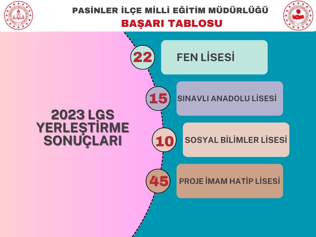 Bu başarıda emeği geçen şube müdürlerime, okul yöneticilerimize bilhassa tüm öğretmenlerimize teşekkür ediyorum. Her yıl daha iyisi olmak için tüm gayretimizle çalışmaya devam edeceğiz. 
⁦<a href="/pasinlerkym/">Pasinler Kaymakamlığı</a>⁩ 
⁦<a href="/skaygusuz/">Salih Kaygusuz</a>⁩ 
⁦<a href="/pasinlerbld/">Pasinler Belediyesi</a>⁩ 
⁦<a href="/PasinlerMEM/">PASİNLER İLÇE MİLLİ EĞİTİM MÜDÜRLÜĞÜ</a>⁩
⁦