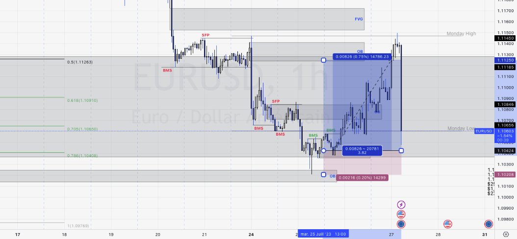 #EURUSD Take profit reached, +3.82R trade. 

Good quality process -> Good quality outcome. 

Thread closed, on to the next one! :)