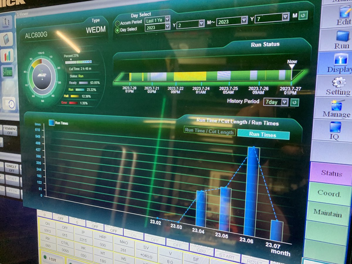 Our ⁦<a href="/SodickUSA/">Sodick, Inc.</a>⁩ WEDM achieved 610 hours run time in June on single shift. Do the maths,  it's pretty impressive.