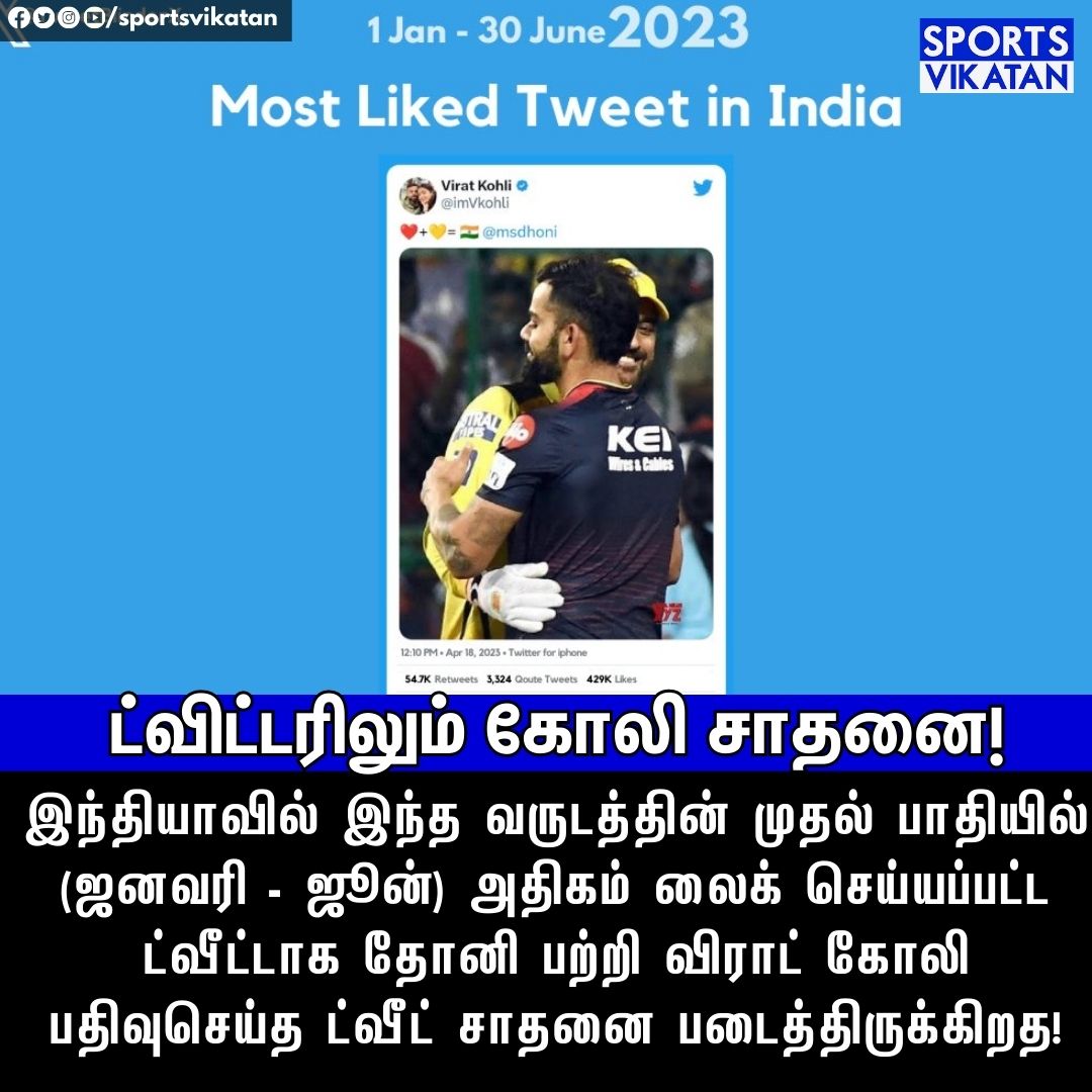 sportsvikatan's tweet image. ட்விட்டரிலும் கோலி சாதனை!

#ViratKohli | #Dhoni | #TwitterIndia