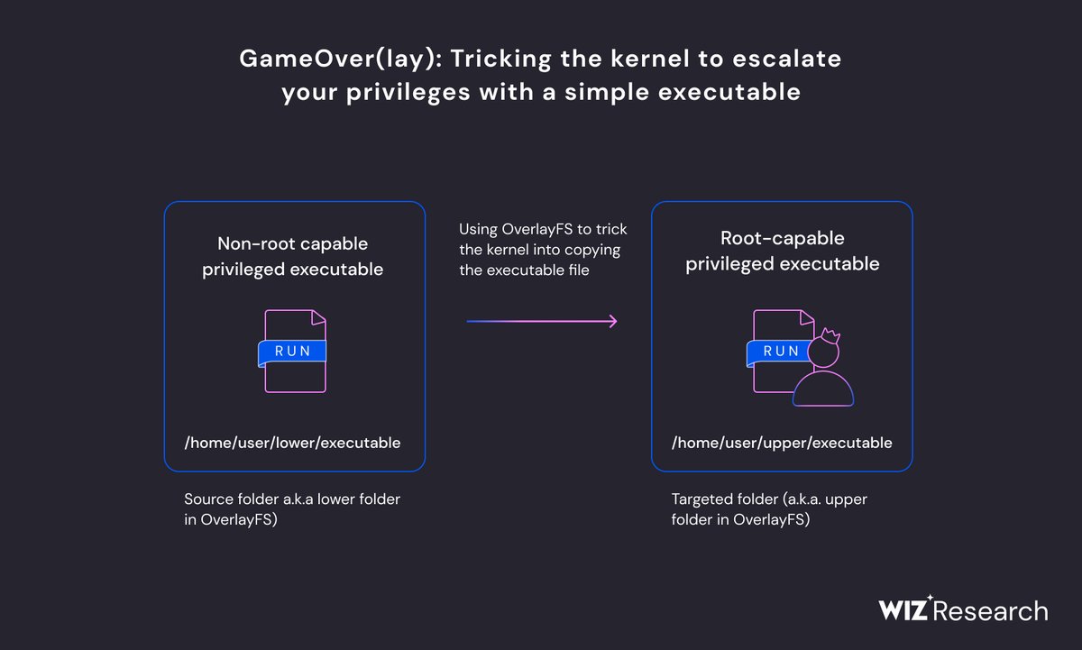 🚨 BREAKING: Wiz Research discovered #GameOverlay — two local privilege escalation vulnerabilities in Ubuntu, affecting 40% of Ubuntu Linux workloads in the cloud 👀 a TL;DR thread 🧵