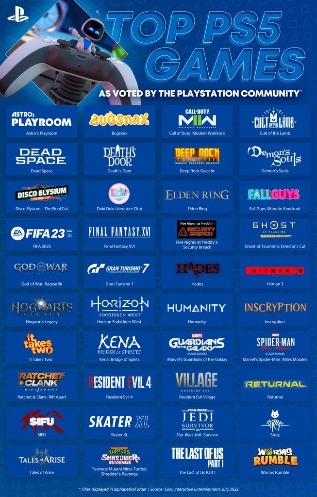 mrpyo1's tweet photo. THE PS5 has OFFICIALLY sold over 40 million units!!

What is your favorite PS5 game so far? 👀👀 https://t.co/xwioOpS6sS