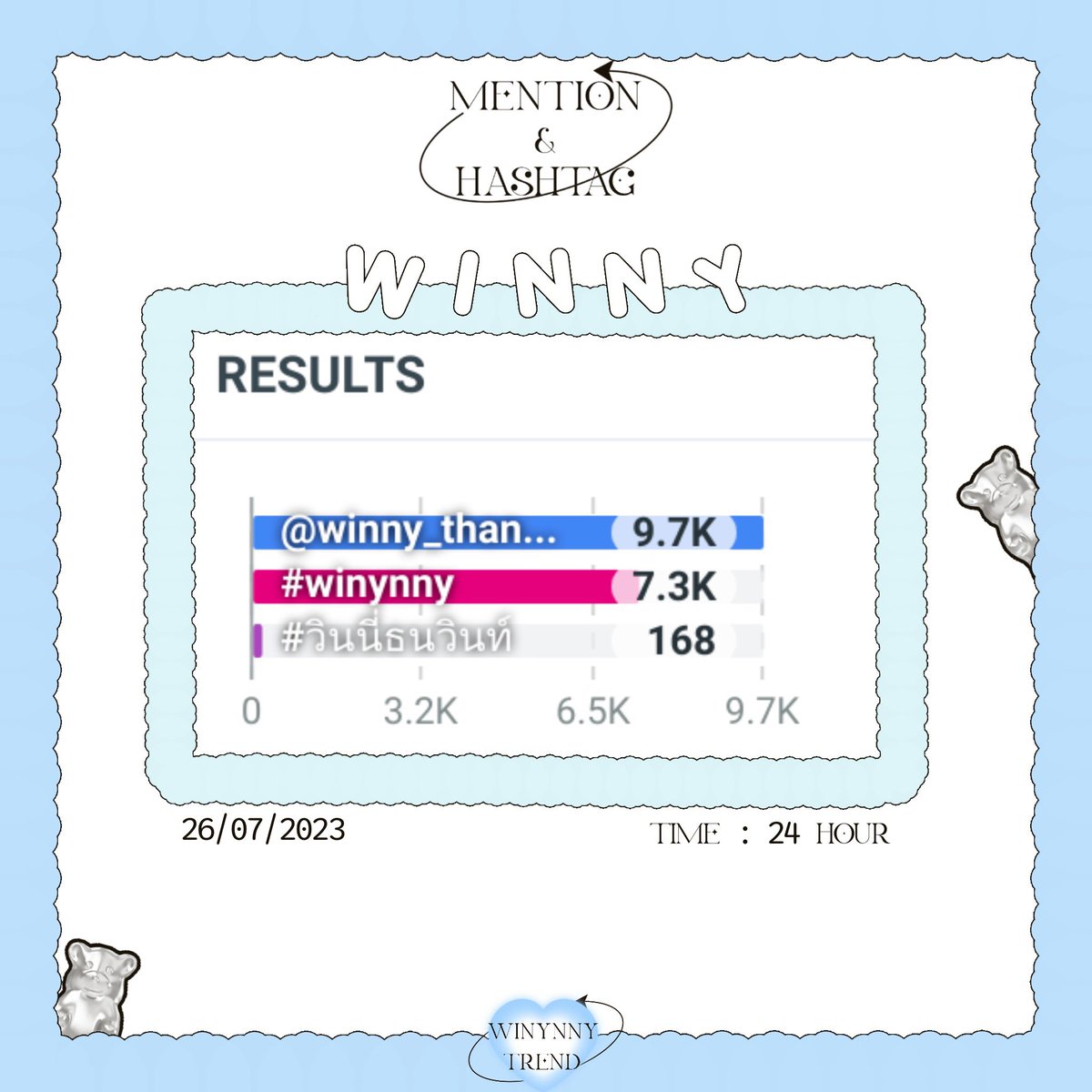 winynnytrend's tweet photo. @winny_thanawin • อัพเดตยอดเทรน 26/07/2023 •        

#winynny                     7.3K
@winny_thanawin     9.7K
#วินนี่ธนวินท์                 168

🏆อย่าลืมติดแท็กและเมนชั่นหาวินนี่กันเยอะ ๆ นะคะ https://t.co/wOD6NBBomR