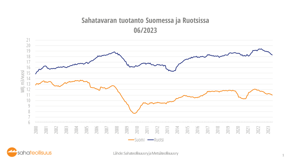 Havusahatavaran tuotanto laski ensimmäisen vuosipuoliskon aikana Suomessa 3%. Viimeksi kuluneen 12 kk aikana on Suomessa tuotettu sahatavaraa 11 miljoonaa kuutiometriä ja Ruotsissa 18,3 Mm3. Kumpikin luku on noin miljoona kuutiometriä vähemmän kuin kaksi vuotta sitten.