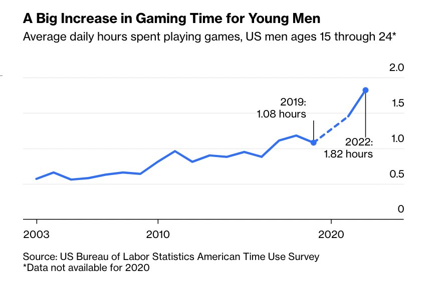 wsbmod's tweet photo. young male gaming time on the rise…

young male virginity on the rise…

bullish the metaverse tbh https://t.co/bDimDjcu1n
