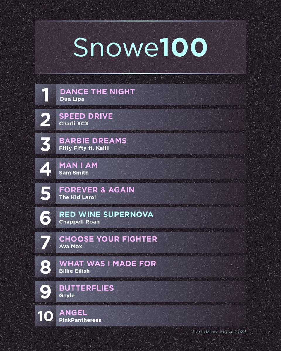 snowecharts's tweet photo. The #Snowe100 top 10 (chart dated July 31, 2023) https://t.co/JhfkE36ely