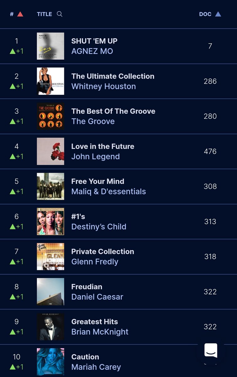 iamerull's tweet photo. SHUT 'EM UP back to #1 on iTunes R&B/Soul Album Chart 🇮🇩 https://t.co/l2ybRpSRQQ