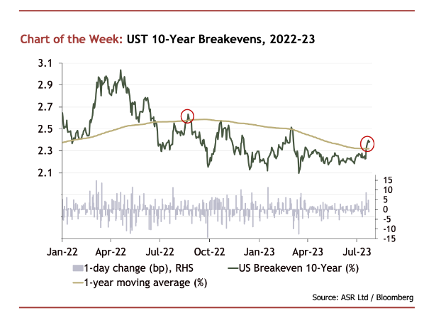 asr_london's tweet photo. Our #MultiAssetEssentials is out!
"Breakevens Breakout?"

#multiasset #MultiAssetEssentials #sentiment #assets #bonds #research https://t.co/9S3fmJDfJN