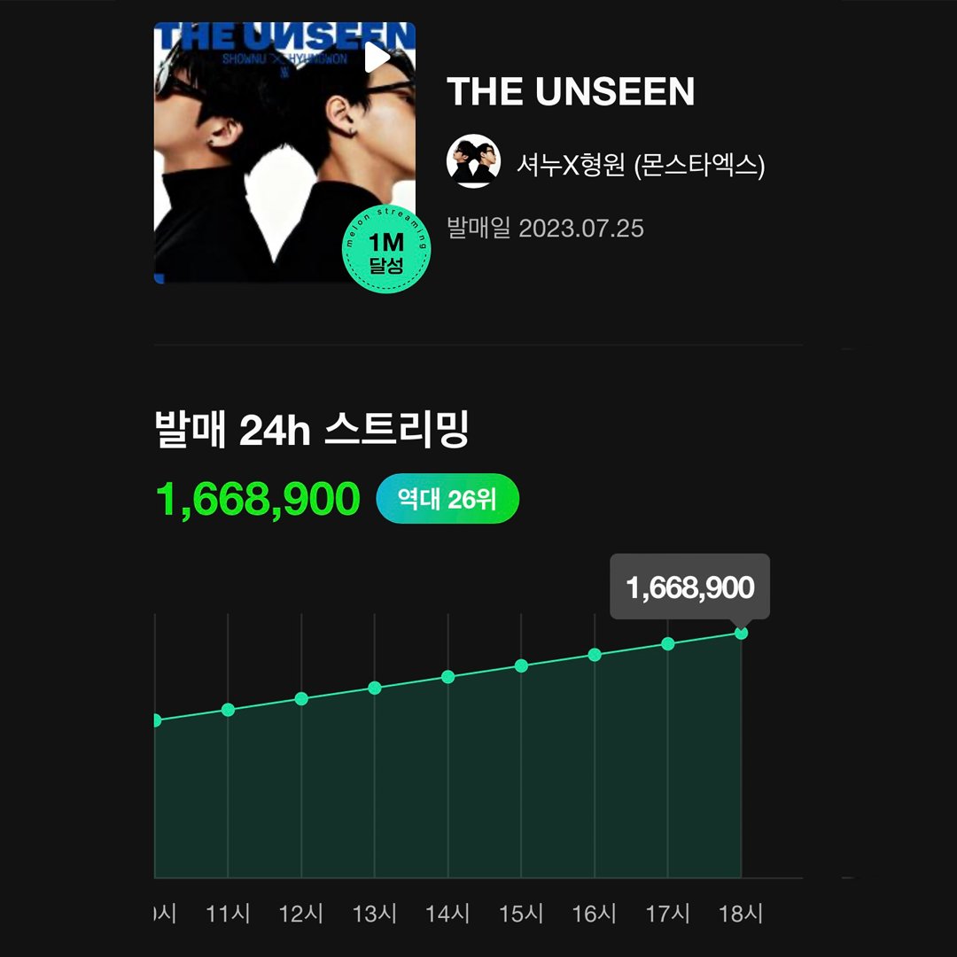 melon's tweet photo. #셔누X형원 의  [THE UNSEEN]이 발매 후 24시간 스트리밍 1,668,900회를 기록하며 멜론의 전당에 올랐습니다!🏆💫
8년만에 몬스타엑스 첫 유닛을 선보이게 된 셔누X형원의 첫 번째 앨범을 지금 멜론에서 만나보세요🎶
👉https://t.co/9ZxcxwGX2O

#멜론 #셔누 #형원 #LoveMeALittle @OfficialMonstaX https://t.co/pSgHISkfs9