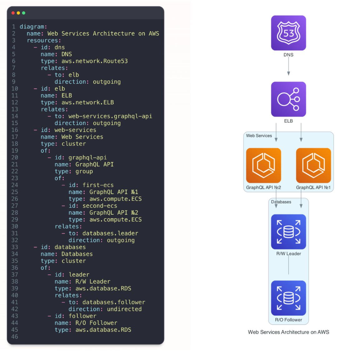 Light diagrams as YAML code project github.com/dmytrostrilets…