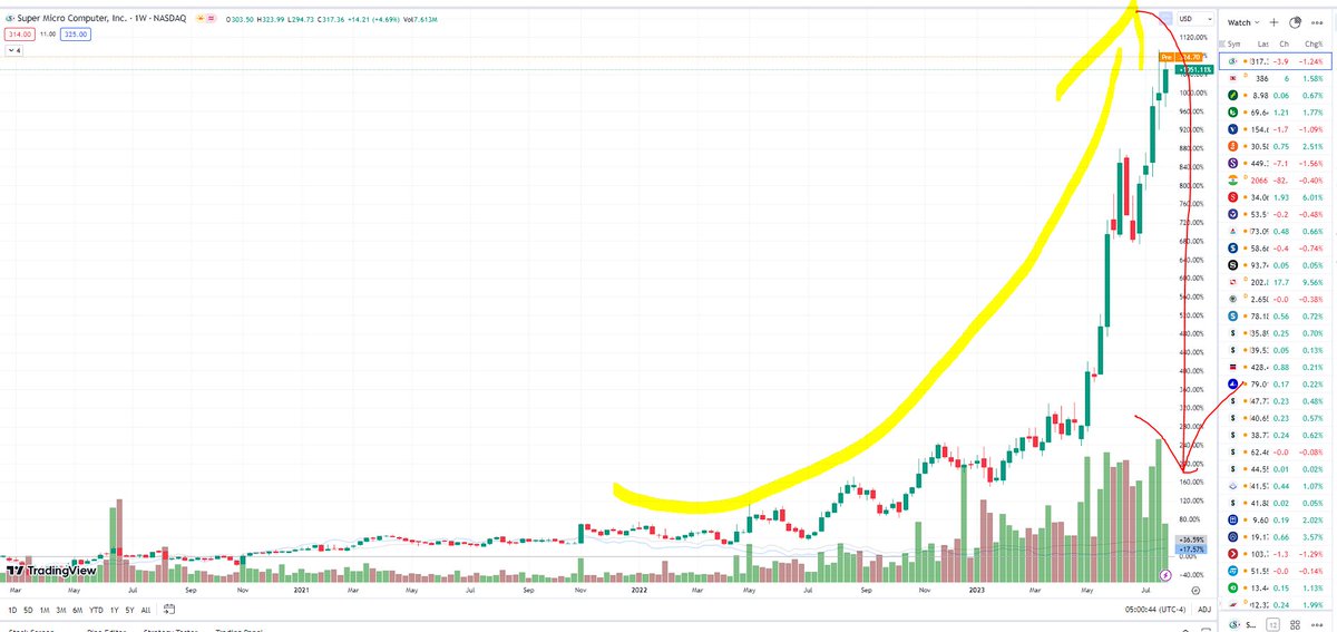 Robert46989257's tweet photo. $SMCI 

expecting 4th quarter sales of 2.1 billion. 4th quarter preyear was 1.6 billion. that would be quite the success compared to many others. 

ofc im still in the bear camp. the runup is way overdone. hard to believe that they didnt just profit massively from stay@home https://t.co/4drImaG25s