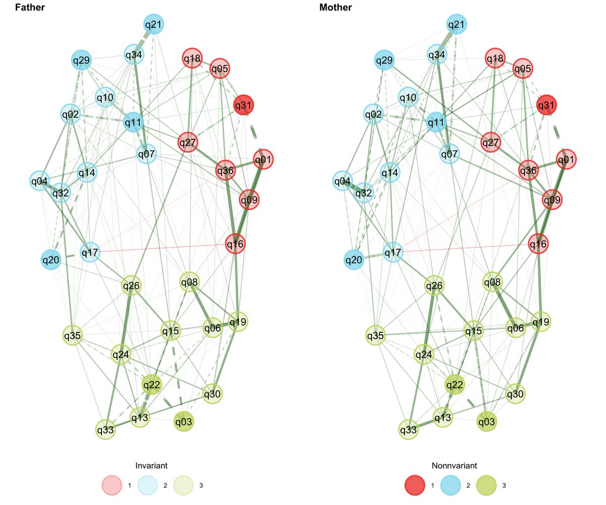 Do you like network psychometrics and exploratory graph analysis? Check out the new Exploratory Graph Analysis metric invariance plot (computed using a network loadings permutation test), available in the new EGAnet package for R (yet to be released). Solid nodes = non-invariant.