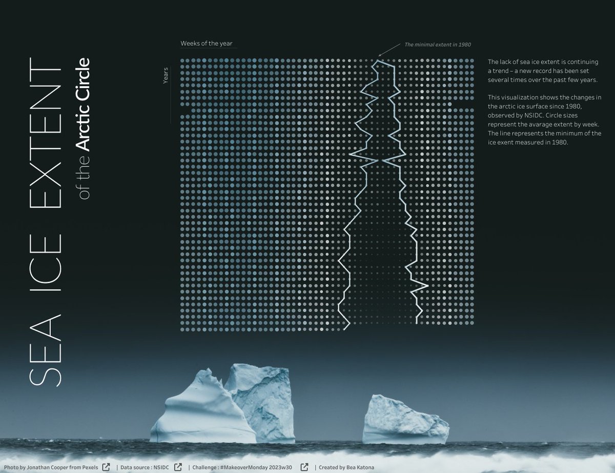 Hi #datafam, this is my submission for this week's #MakeoverMonday (2023w30), featuring the changes in the sea ice extent of the Arctic Circle ❄️ Any feedback is more than welcome! 😊
‐-------------------------------
Original viz:
tinyurl.com/3e4r4wmk
#dataviz #tableau