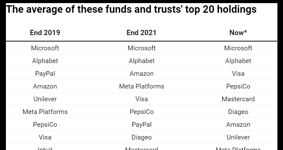 Steven__Frazer's tweet photo. Popular funds: big changes? We look at 12 widely-held names

We reveal how portfolios have adapted to shifting market dynamics @SHARESmag 

Includes $SMT $ATST $SSON $BUT #FundsmithEquity #BlueWhaleGrowth and more...

https://t.co/hhXCwaQEin https://t.co/jHwlu62O6V