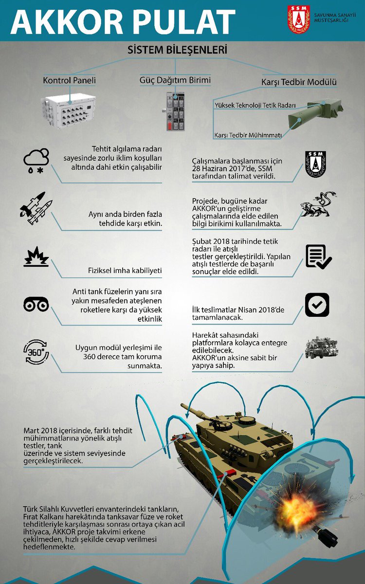 TurkishCentury's tweet photo. Defeat all RPGs and anti-tank guided missiles with the cutting-edge #AKKOR - #PULAT active protection system (APS) from @aselsan. #IDEF #IDEF23 #IDEF2023 #antitank #javelin #spike #nlos #kornet #hellfire #milan #eryx https://t.co/M3BccfImVd