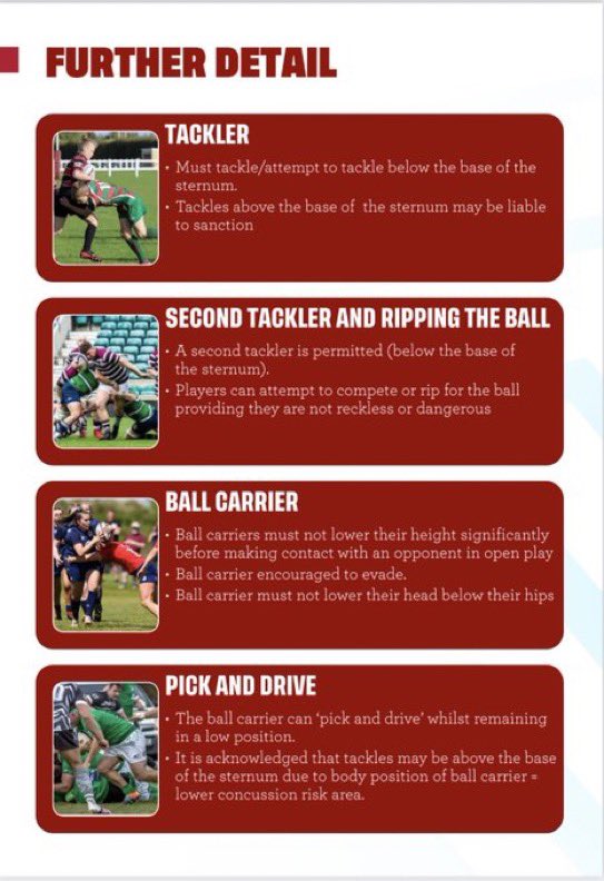 rfuswestgamedev's tweet photo. Great but very wet #TackleSafe Clinic @GAB_RFC last night with coaches and referees from
@OxfordshireRFU @OURFCblues @EastMidsRugby 

Some great content shared about #tackleheight #ballcarrier #activate

Thanks to all who attended and took part

@RFU
@RFU_GameDev https://t.co/AexAn8813S