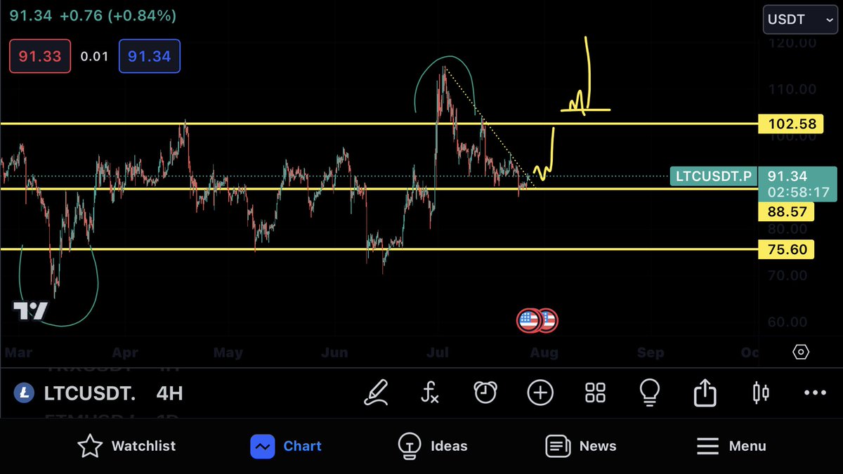 Venomcrypto3's tweet photo. Ltc Looks like it wil break trendline will pump towards 102 atleast holding midrange perfectly 🤩 #cryptocurrency #cryptopakistan #valid #trendline #pumpcoming #ltchavling https://t.co/QoFojq5Vk5