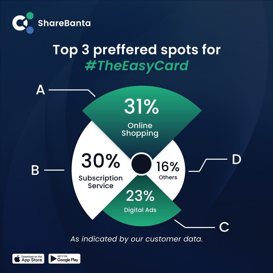 sharebanta's tweet photo. Where do you use #TheEasyCard the most?
For me it's for online shopping! ๐ธ๐ต๐ต๐ธ
Let us know in the comments. https://t.co/cEo7xPjtJR