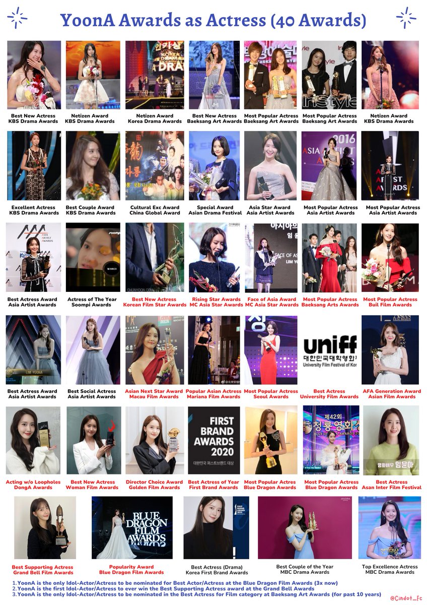 Cindot_Fc's tweet photo. Lim YoonA the new "Rom-Com Queen" & "Believe & Trusted Actor" who lead 'King The Land' to No. 1 on Netflix Worldwide (English & Non-English)

YoonA's Resume as Actress: 
- 10 Dramas & 4 Movies
- 18 Characters played
- 40 Awards for Acting (Drama + Movie)
- 3x Best Actress Nominee in Blue Dragon Awards
- Winner Best Supporting in Grand Bell Awards
- Most Awarded Idol Actor/Actress in Acting Category
- Highest Grossing Idol Actress with 25M Admission
- 2x Box Office Queen (2022 & 2023) with hit Project 

#LimYoonA #임윤아 #YoonA #윤아