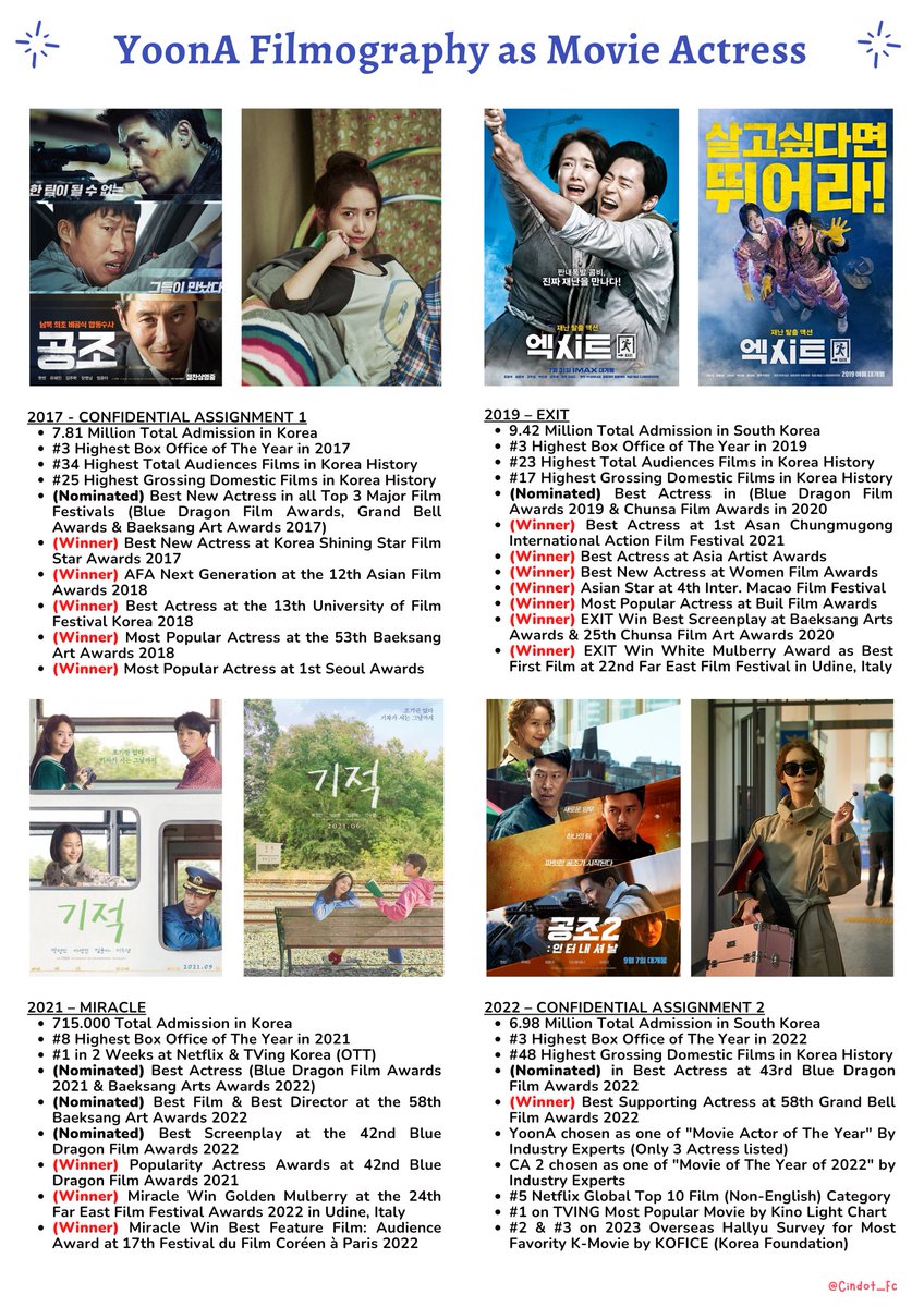 Cindot_Fc's tweet photo. Lim YoonA the new "Rom-Com Queen" & "Believe & Trusted Actor" who lead 'King The Land' to No. 1 on Netflix Worldwide (English & Non-English)

YoonA's Resume as Actress: 
- 10 Dramas & 4 Movies
- 18 Characters played
- 40 Awards for Acting (Drama + Movie)
- 3x Best Actress Nominee in Blue Dragon Awards
- Winner Best Supporting in Grand Bell Awards
- Most Awarded Idol Actor/Actress in Acting Category
- Highest Grossing Idol Actress with 25M Admission
- 2x Box Office Queen (2022 & 2023) with hit Project 

#LimYoonA #임윤아 #YoonA #윤아