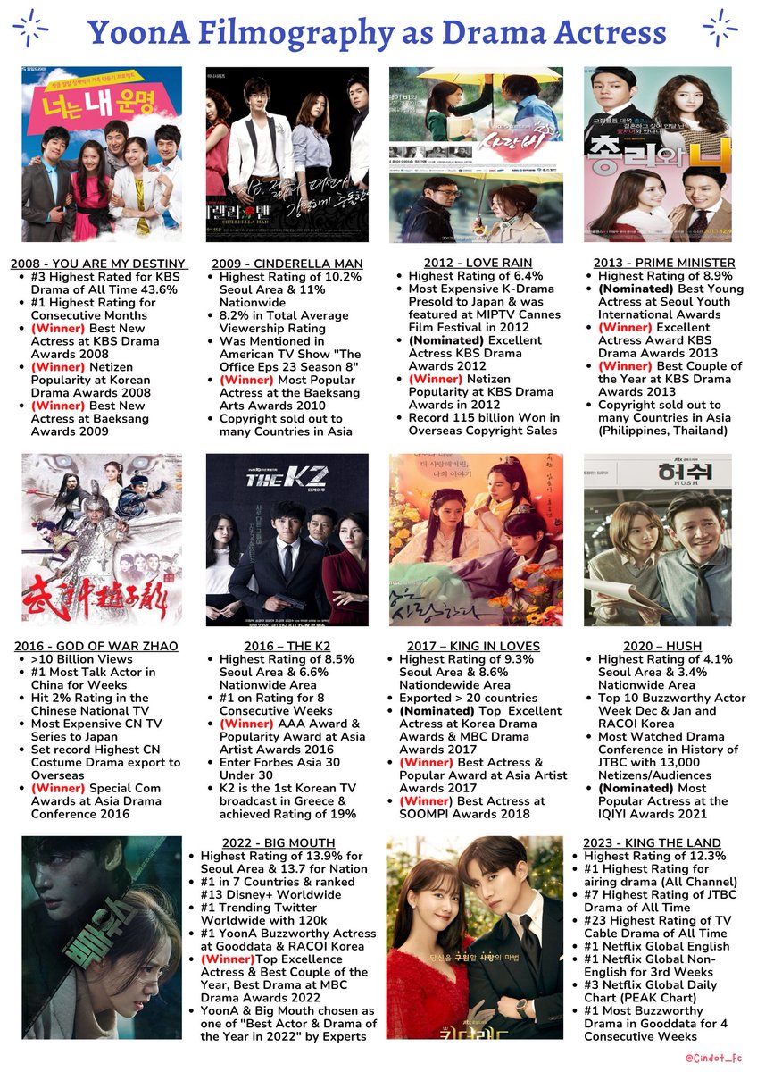 Cindot_Fc's tweet photo. Lim YoonA the new "Rom-Com Queen" & "Believe & Trusted Actor" who lead 'King The Land' to No. 1 on Netflix Worldwide (English & Non-English)

YoonA's Resume as Actress: 
- 10 Dramas & 4 Movies
- 18 Characters played
- 40 Awards for Acting (Drama + Movie)
- 3x Best Actress Nominee in Blue Dragon Awards
- Winner Best Supporting in Grand Bell Awards
- Most Awarded Idol Actor/Actress in Acting Category
- Highest Grossing Idol Actress with 25M Admission
- 2x Box Office Queen (2022 & 2023) with hit Project 

#LimYoonA #임윤아 #YoonA #윤아
