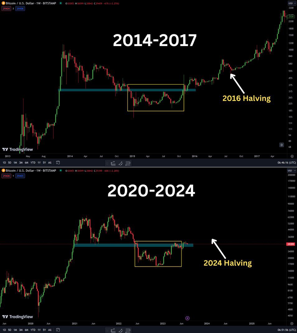 BITCOIN 2014-2017 V.S 2020-2024 
 
HALVING IS ABOUT TO HAPPEN IN 8 
MONTHS NOW. THERE’S ONLY ONE 
WAY FOR THE BITCOIN PRICE, AND 
THAT’S TOWARD THE UPSIDE!

HISTORY IS THE PROOF !!