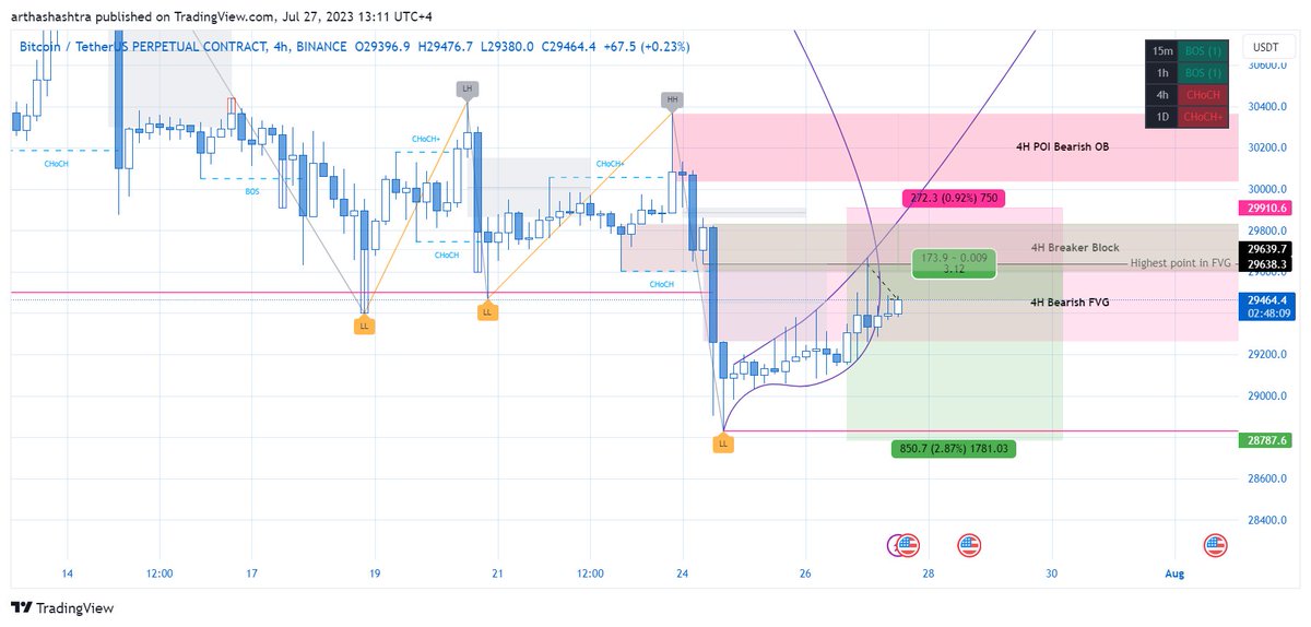 lets see if the 4H Breaker Block and 4H Bearish FVG work... Going short from 29638 USDT. 5X