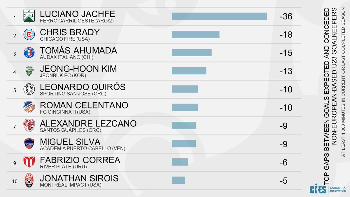CIES_Football's tweet photo. Top gaps between goals expected and conceded, U2⃣3⃣ non-European-based goalkeepers🧤
🥇 #LucianoJachfe 🇦🇷 -36% goals than expected
🥈 #ChrisBrady 🇺🇸 -18%
🥉 #TomasAhumada 🇨🇱 -15%
By @CIES_Football with @Wyscout 🤝 More 👉 https://t.co/P0Ohpx4eDz https://t.co/qfAA1VBJe5