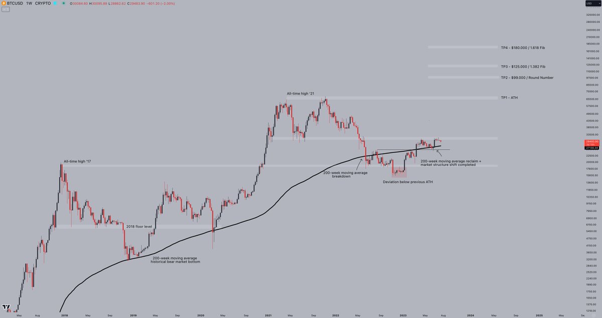 CryptoJelleNL's tweet photo. #Bitcoin 

My game plan for the next 3-4 years.

I make it a habit to scale out gradually, even if you tell me I'm selling "too early".

Securing profits, into less volatile investments.

My current take-profit targets:  
$69,420
$99.000 
$125.000 
$180.000  

What's your plan? https://t.co/heO5LHw6Zn