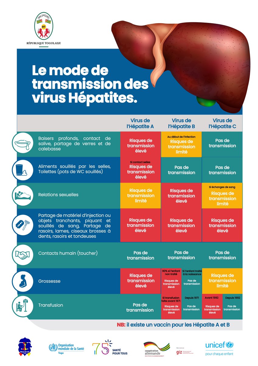 zopitaux's tweet photo. Bisous ?  Contact ?  Quels sont réellement les modes de transmissions des Hépatites Virales A, B et C ?  

Informe toi et n'attends pas. Fais toi dépister.

#JMH2023TG #TeamZopitaux #worldhepatitisday 

Légende 
🔴 Risque de Transmission Élevé 
🟡 Risque de Transmission Limité 
🟢 Pas de Transmission