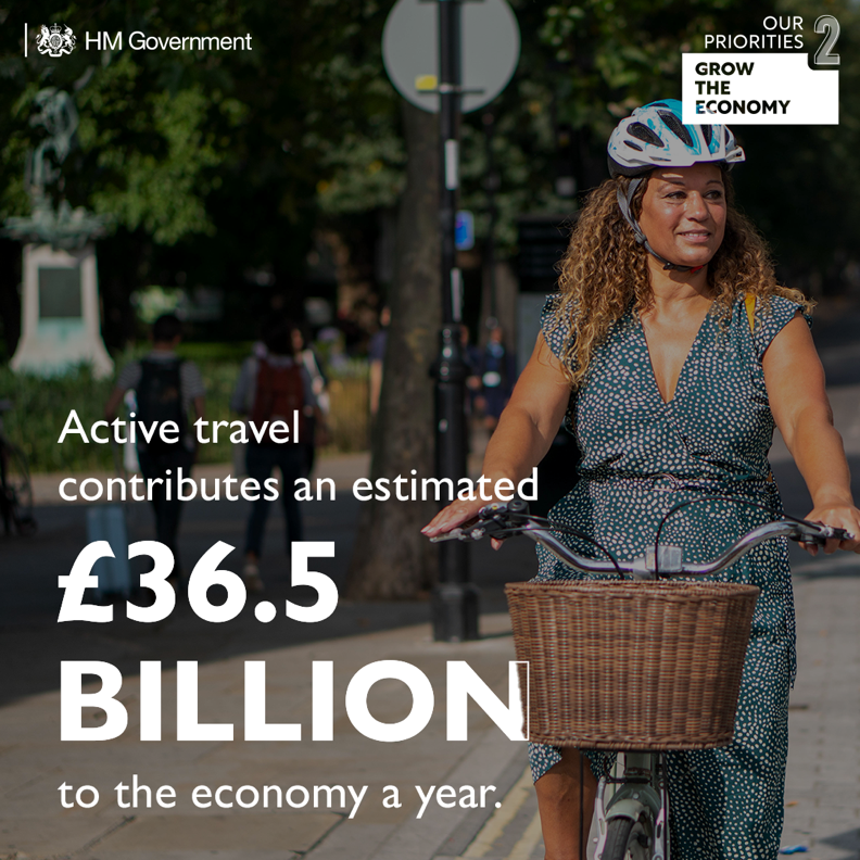 Cycling traffic across England is up 7.4% on pre-pandemic levels. Not only does active travel like cycling and walking promote healthy travel but helps grow the economy through increased high street spending and better access to jobs. #Cycling #Walking #ActiveTravel