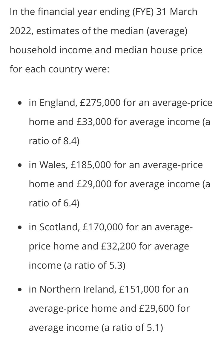 JPCampbellBiz (@jp_biz) on Twitter photo NI continues to have the most affordable housing among UK regions new <a href="/ONS/">Office for National Statistics (ONS)</a> analysis suggests. It uses ratios of house prices to annual disposable household incomes:
Eng: 8.4
Wales: 6.4
Scotland: 5.3
NI: 5.1 NI continues to have the most affordable housing among UK regions new <a href="/ONS/">Office for National Statistics (ONS)</a> analysis suggests. It uses ratios of house prices to annual disposable household incomes:
Eng: 8.4
Wales: 6.4
Scotland: 5.3
NI: 5.1