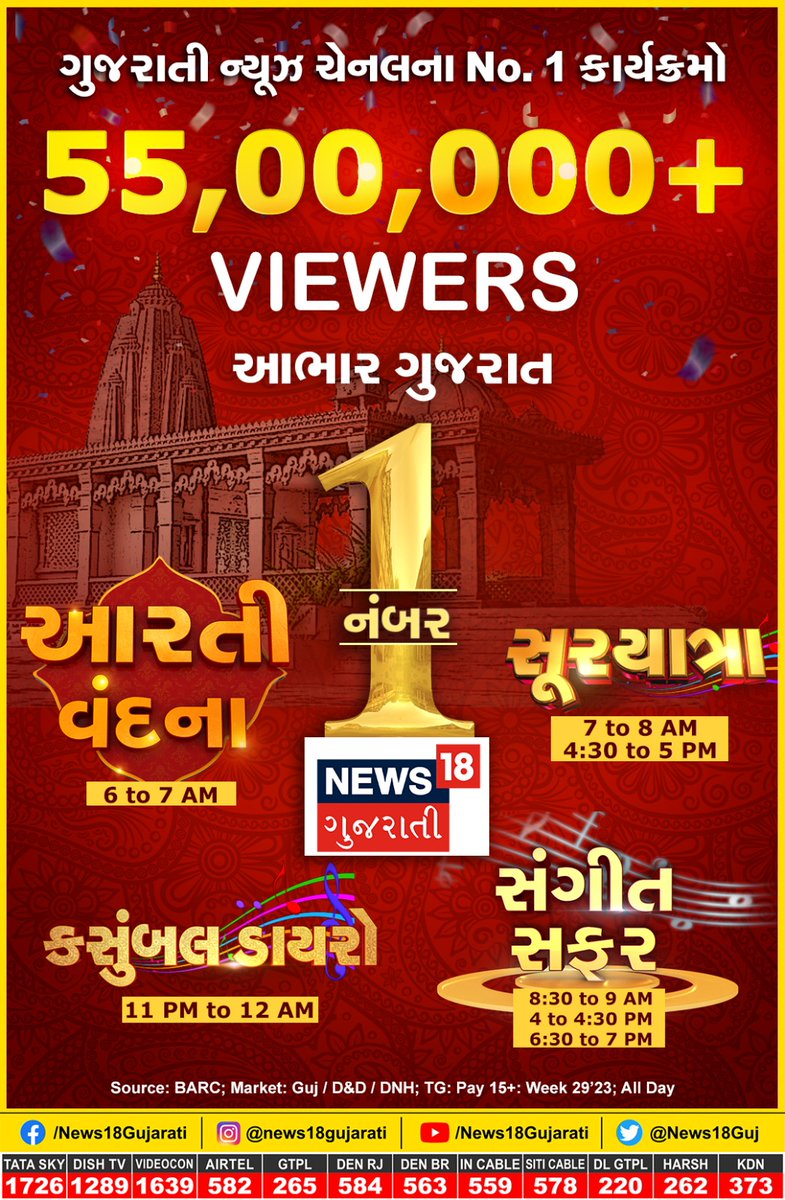 aavnirav's tweet photo. #News18GujaratiNumber1
दर्शकों की पहली पसंद बना.... #News18Gujarati
@News18Guj  पर भरोसा जताने के लिए धन्यवाद..
बड़ी और सच्ची ख़बरों की महाकवरेज के लिए देखते रहिए... #News18GujaratiNo1
@rainarajesh @wildraj @18RahulJoshi @Pravin_News18 @News18Guj 
@Prakashnews18 https://t.co/tQJRw7oMov