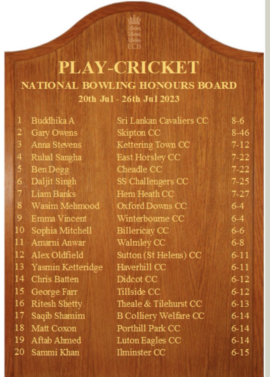 BillericayBlaze's tweet photo. Congratulations Sophia Mitchell #1 in the Essex Bowling Honours Board with her 6/6 and reaching the National Honours🔥🔥🔥 #leftbowler #sixforsix #womenscricket @EssexWomen @EssexCricket @Sunriserscrick https://t.co/0d07cIw3J1