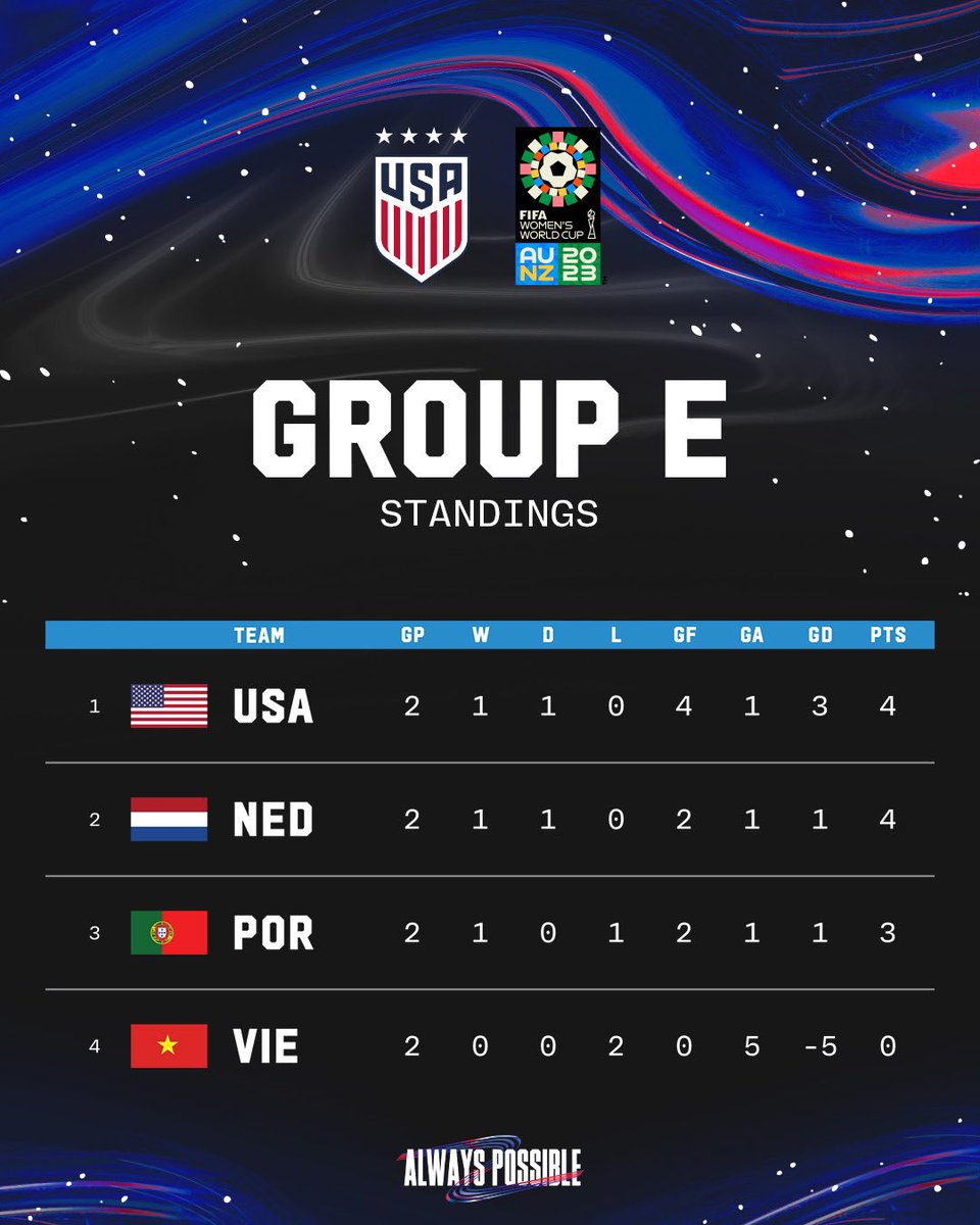 USWNT's tweet image. Playing for the top spot on Tuesday. 📊