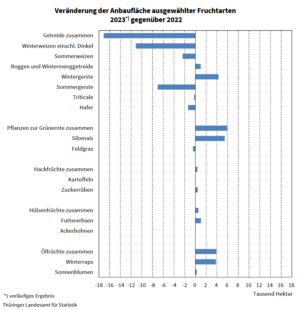 Statistik_TLS's tweet photo. #Bodennutzung 2023. Weniger #Getreide, mehr #Winterraps auf #Thüringens Feldern: https://t.co/iivs6Qb9xd https://t.co/zYL9u7aWbC