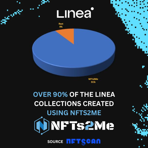 NFTs2Me's tweet image. 🚀 It&apos;s been a week since the launch of @LineaBuild Mainnet and its NFT ecosystem is having a great growth.

📈 We&apos;ve done some numbers with @nftscan_com. A total of 2.492 NFT collections have been deployed on #Linea Mainnet, being 2.356 of them deployed using @NFTs2Me (+90% 🔥).…