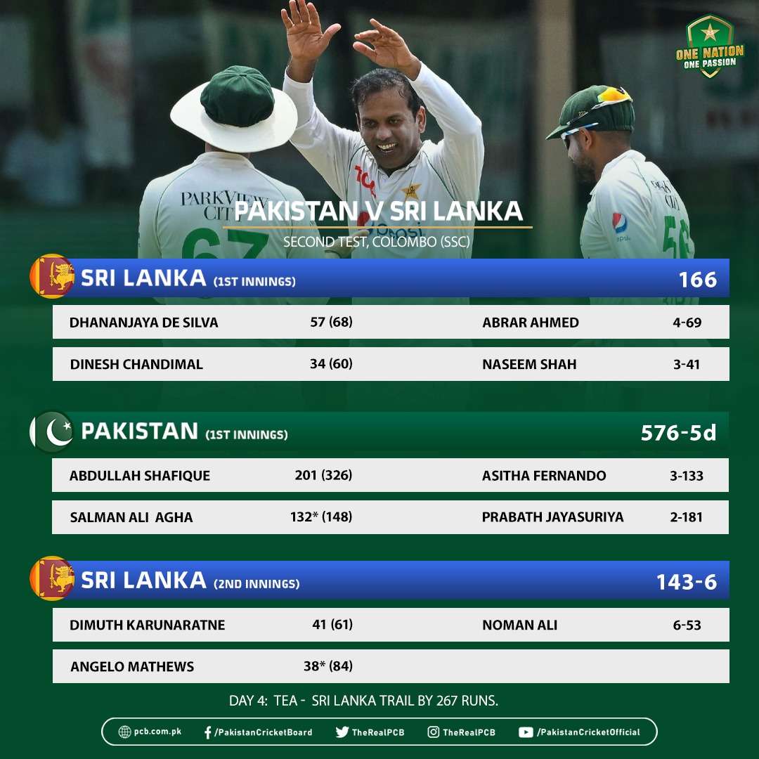 TheRealPCB's tweet photo. All 6️⃣ for @Ali17Noman 🌟

Sri Lanka go to the tea break six down for 143 🏏

#SLvPAK https://t.co/s9FUN1TKDI