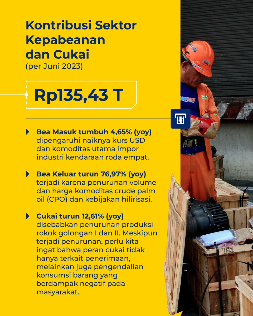 beacukaiRI's tweet photo. Kinerja APBN hingga Juni 2023 sektor kepabeanan dan cukai turut berkontribusi Rp135,43 triliun melalui penerimaan bea masuk, bea keluar, dan cukai.

Capaian ini tentu tidak lepas dari peran serta masyarakat atas kontribusi di sektor kepabeanan dan cukai.

Selengkapnya👇🏽 https://t.co/QdpQ8TzHWd