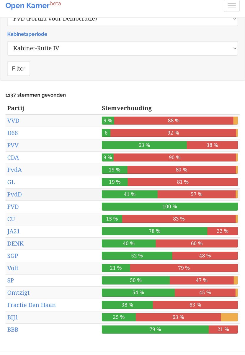 <a href="/PGKroeger/">PG Kroeger</a> <a href="/telegraaf/">De Telegraaf</a> <a href="/IngeLengton/">Inge Lengton</a> Gezien haar stemgedrag..
Kunnen we dan inschatten welke kant het uitgaat?