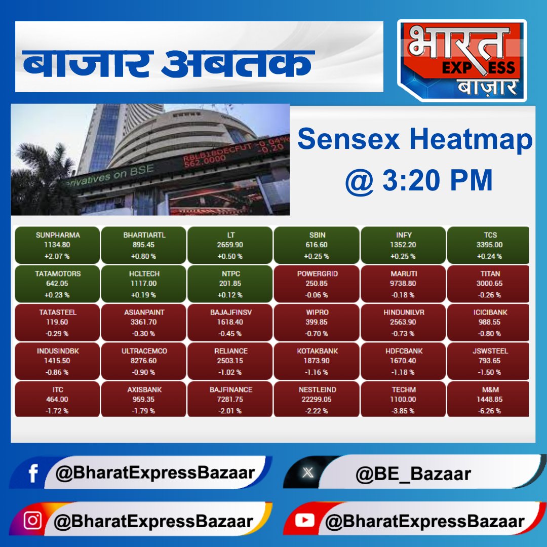 BE_Bazaar's tweet photo. #Sensex के 30 में से 21 शेयरों में गिरावट
#bse #StockMarket #MarketsWithBEBazaar #Bazaar #BharatExpressBazaar #SensexHeatmap https://t.co/HuB60svdNZ