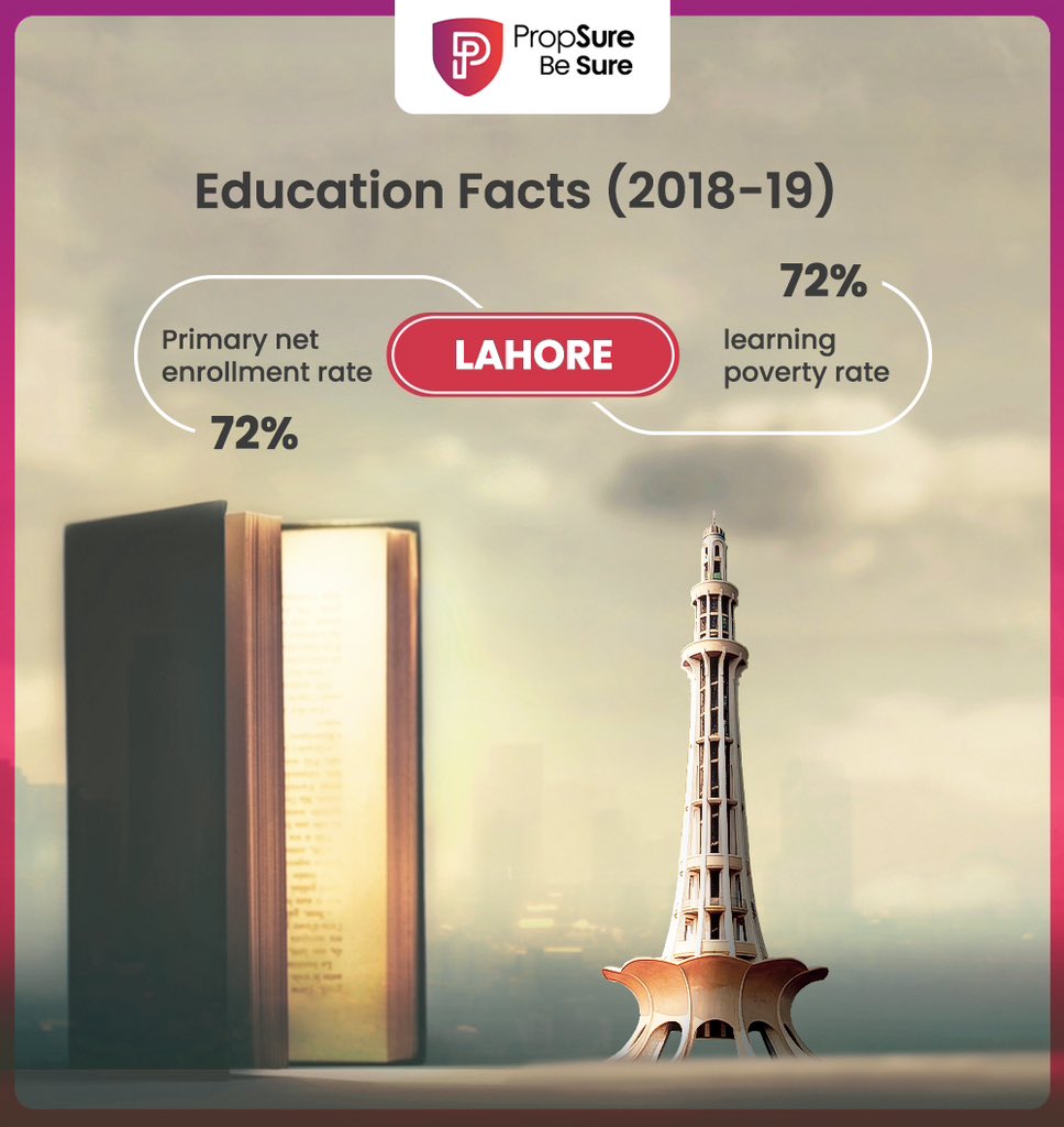 Learning poverty means being unable to read/understand simple written text by age 10. Lahore has a 72% learning poverty rate, a figure that must be mitigated in time. 

#Lahore #PakistanEducation #LearningPoverty