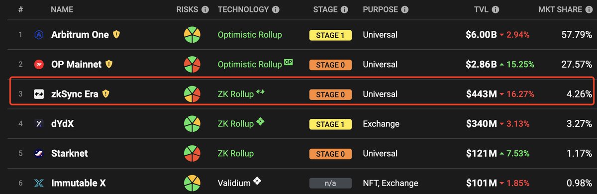 ChainRestart's tweet image. #zkSyncEra 的 #TVL 怎么下降这么多，反观 #Starket
的倒是增长不少。
