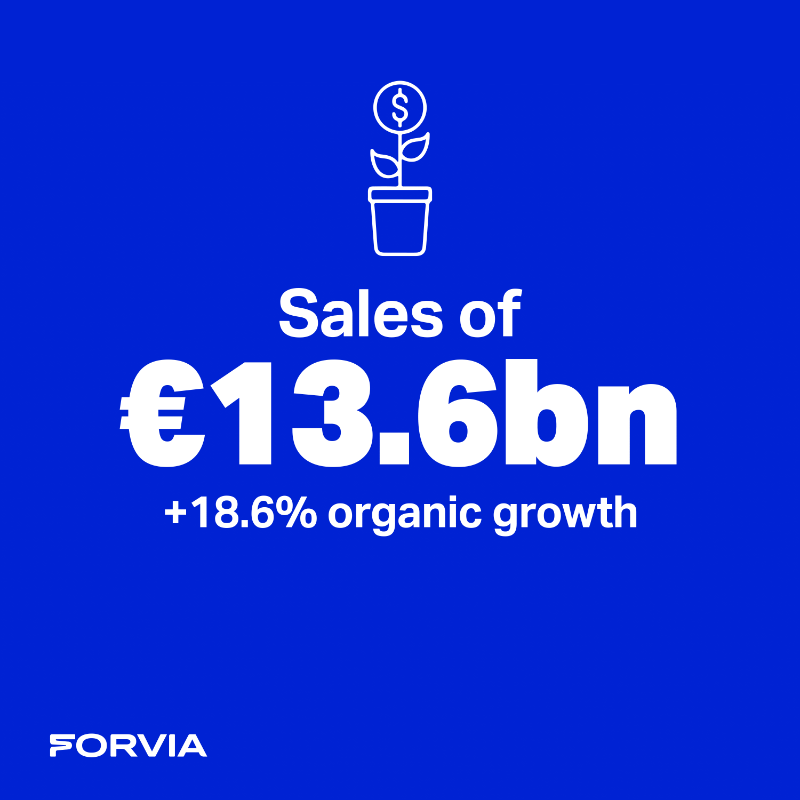 forviagroup_'s tweet photo. In #H12023, #FORVIA posted sustainable profitable growth and solid cash generation. 

🆙 Worldwide #automotive production grew by more than 10%, we are now revising upward our production assumption in 2023.