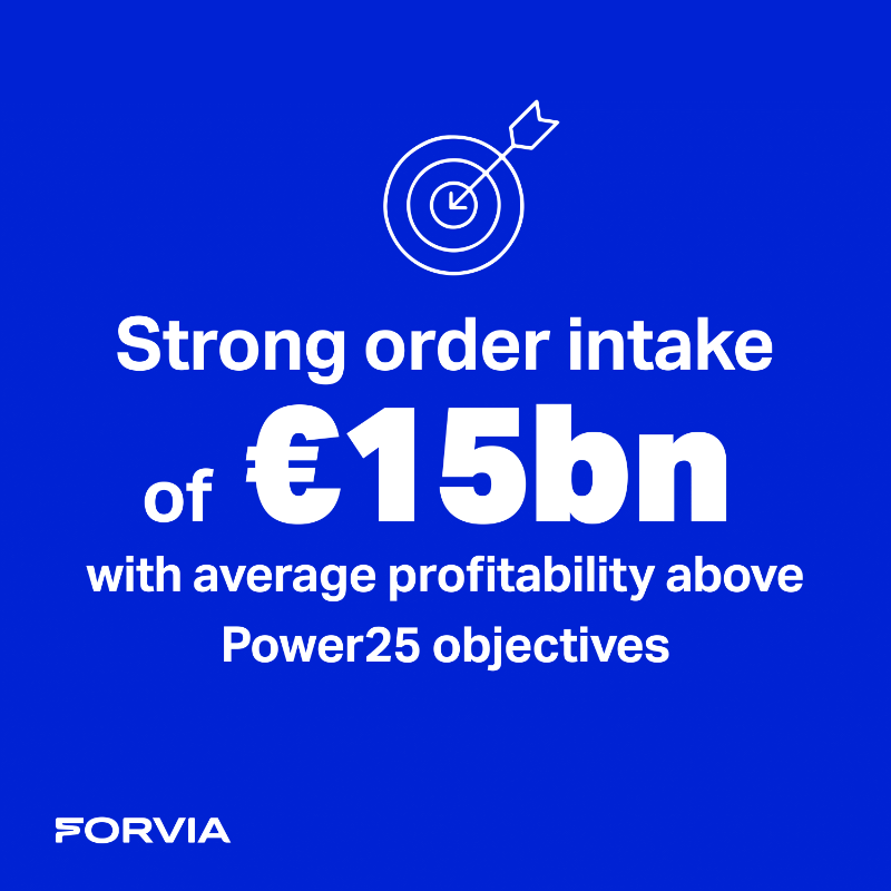 forviagroup_'s tweet photo. In #H12023, #FORVIA posted sustainable profitable growth and solid cash generation. 

🆙 Worldwide #automotive production grew by more than 10%, we are now revising upward our production assumption in 2023.