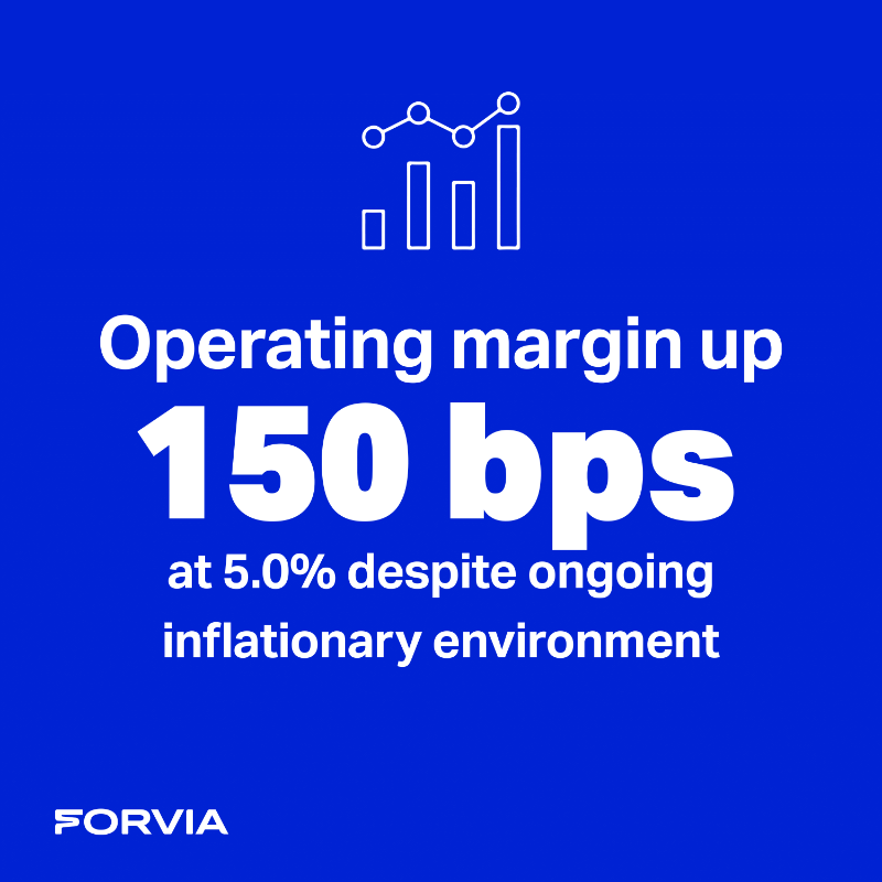 forviagroup_'s tweet photo. In #H12023, #FORVIA posted sustainable profitable growth and solid cash generation. 

🆙 Worldwide #automotive production grew by more than 10%, we are now revising upward our production assumption in 2023.