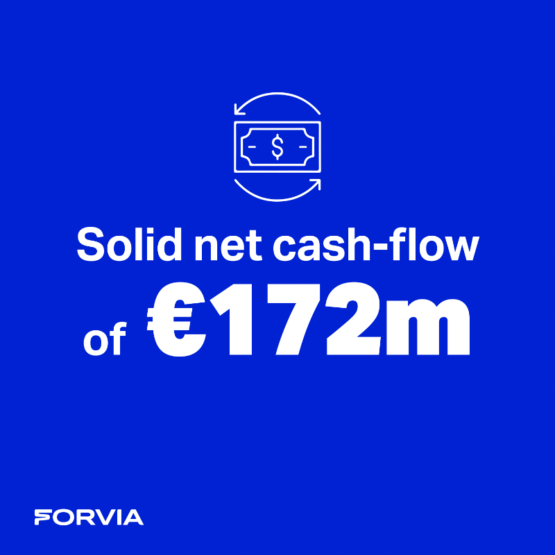 forviagroup_'s tweet photo. In #H12023, #FORVIA posted sustainable profitable growth and solid cash generation. 

🆙 Worldwide #automotive production grew by more than 10%, we are now revising upward our production assumption in 2023.