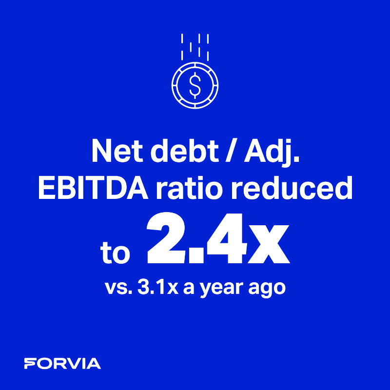 forviagroup_'s tweet photo. In #H12023, #FORVIA posted sustainable profitable growth and solid cash generation. 

🆙 Worldwide #automotive production grew by more than 10%, we are now revising upward our production assumption in 2023.
