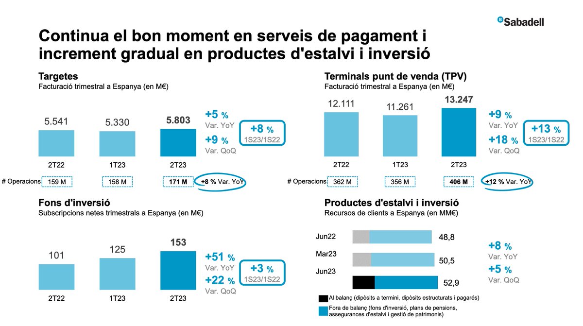sabadellpremsa's tweet photo. #ResultatsSabadell | C. González-Bueno: "Continua el bon moment dels #MitjansDePagament.
La facturació de #Targetes aconsegueix els 5.803M€, un 5% interanual més i la de #TPV ascendeix a 13.247M€, augmentant un 9%, comparat amb el mateix trimestre de l'any anterior” https://t.co/h1pwUcSsKc