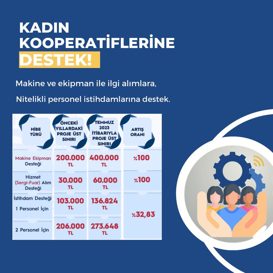 Devlet Üreten Kadınların Yanında…

👩‍🌾👩‍🔧Kadın Kooperatiflerine destek artarak devam ediyor.

<a href="/ticaret/">T.C. Ticaret Bakanlığı</a> Bakanlığımız 2023 yılı KOOPDES desteklerini yüzde 💯’e kadar artırdı. 
 
Destek Programına ilişkin başvurular;

🗓️14 Ağustos 2023 tarihlerine kadar,

📍 Ticaret İl Müdürlüklerine